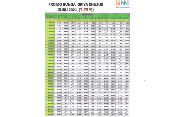 Tabel Pinjaman BNI Griya